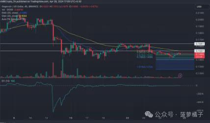 狗狗币（DOGE）遇阻回落，短期前景堪忧