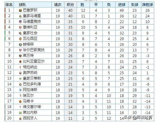 西甲最新积分榜:巴萨3-0马竞，8轮不败冲上第二，落后皇马8分！