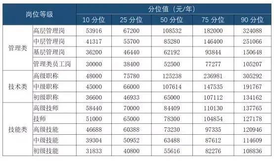 在海南什么公司待遇高，工资高呢，