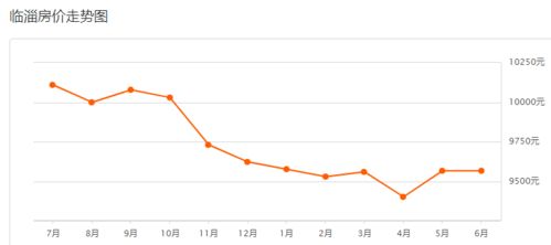 最高18229元 ㎡ 淄博6月最新房价信息 你家房子涨了吗