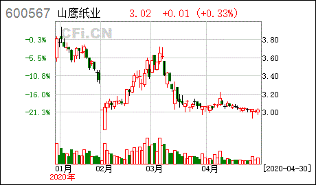 5月四日买了山鹰纸业本来是亏了一下从5块多跌到2块多，亏了6000多,现在股票也没涨反而跌了为什么才亏了2000