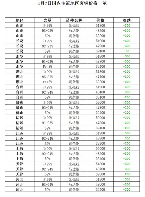 1月7日再生资源价格指数及日报