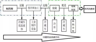 药品冷链知识点？药品冷链知识点总结