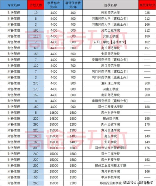 河南财务管理学校排名 河南会计专业32学校