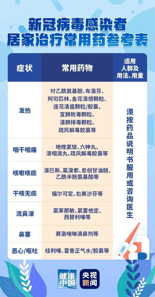 国家今天公布新冠病毒感染者居家治疗常用药参考，友友们囤药吗(新冠居家治疗多少天)