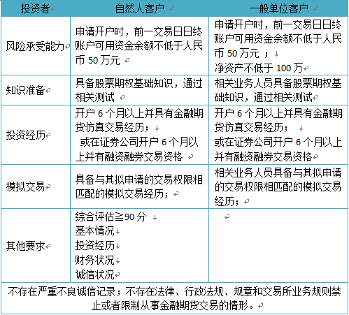 个股期权投资者的分级？