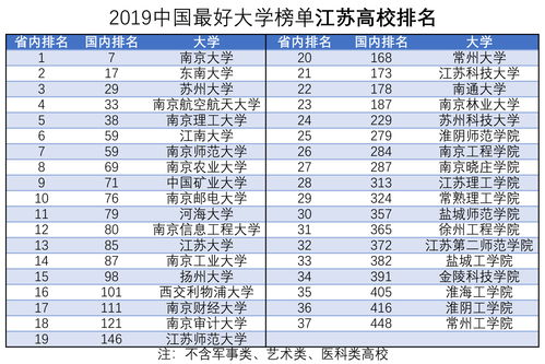 江苏各所大学排名一览表