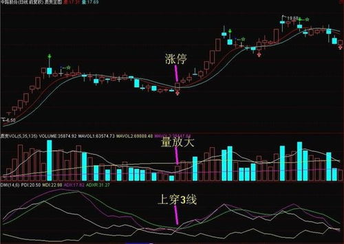 股市软件操作指标DMI如何判断?
