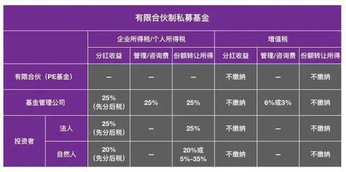 私募证券基金管理人和投资人，如何缴纳所得税和增值税