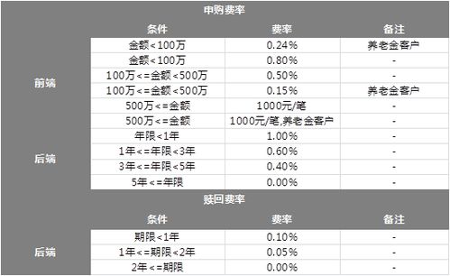 债券型基金怎么收费