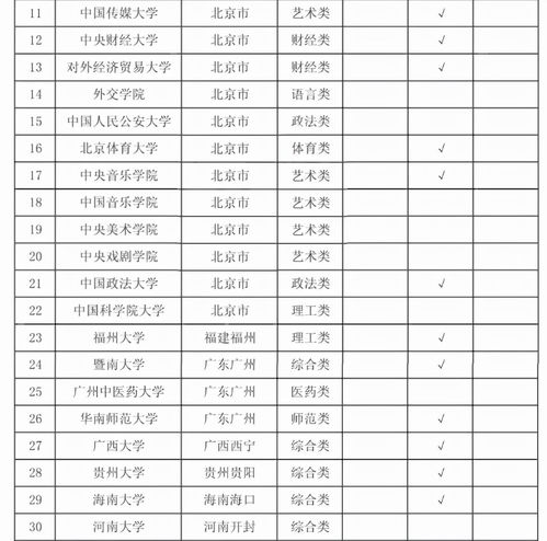 迎来 好消息 ,面向大学生直招军官,可参与的院校和专业有限定 