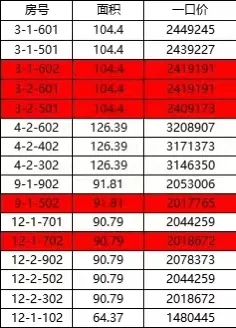 上周楼市没有 秋老虎 北辰 滨海新盘亮相,高层特惠8300元 平米起