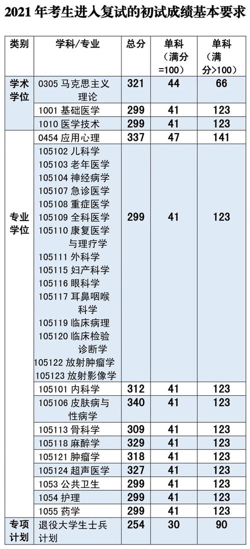 成都医学院2021各专业录取分数线(成都医学院录取分数线2022)