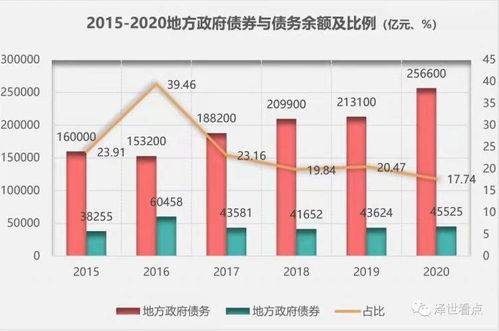 2022年地方政府债券发行趋势分析及当前申报操作建议