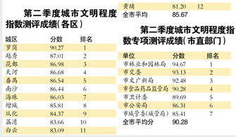 广州市公布第二季度城市文明程度指数测评成绩 