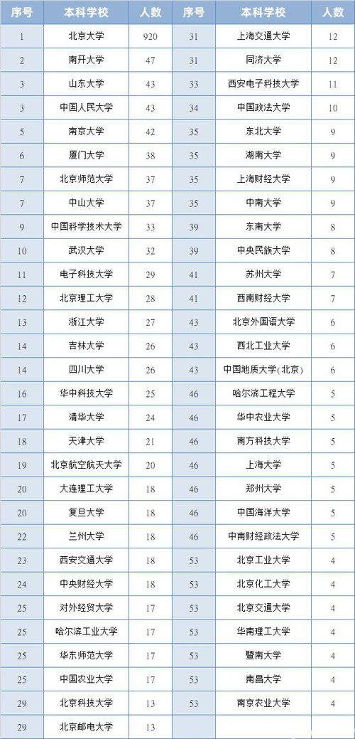 北京大学2022年会计 保研 拟录取名单