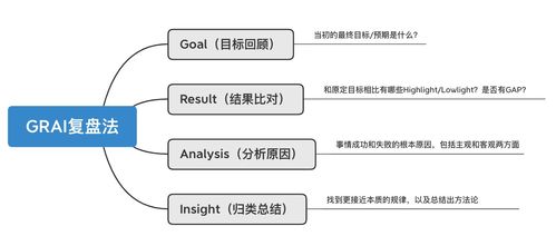 一日三省 GRAI复盘法