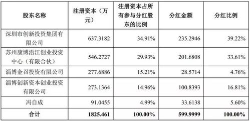 拟IPO企业股东不按持股比例分红案例分析 