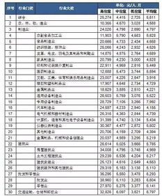 这个行业平均月薪6万 这可能是今年最扎心的两组数据了 