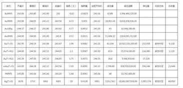 延期补偿费支付方向：Au(T+D)--多付空；Ag(T+D)--多付空是啥意思