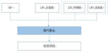 关于基金结构化分级问题