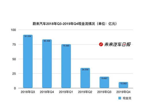 怎么预计上市公司未来的现金流