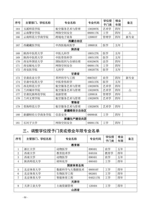 教育部新增31种新专业，全国新增31个本科专业,分别增加了什么样的专业