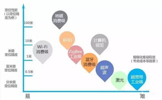 几种室内定位技术的原理及应用探讨