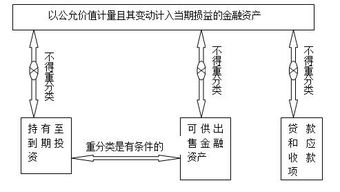 金融资产在初始确认时划分为几类？