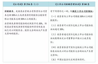 对公司拥有控制权，一定要持股50%以上吗？