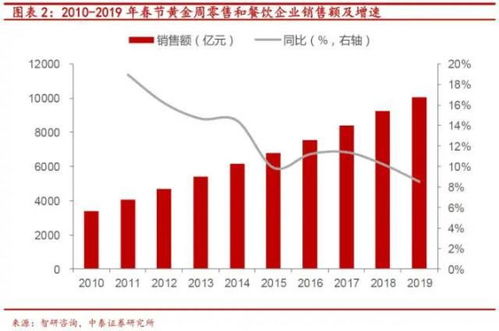 全国旅游人数增长