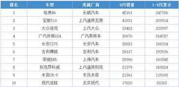 9月全球汽车销量排行榜