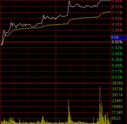 怎么样当日开盘不久的分时线走的很平稳