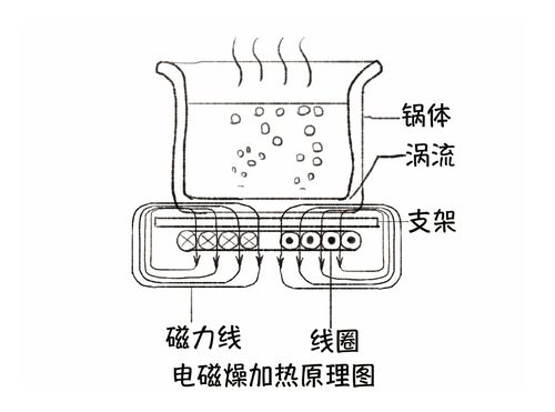 电磁炉的加热原理(电磁炉的加热原理是涡电流吗)