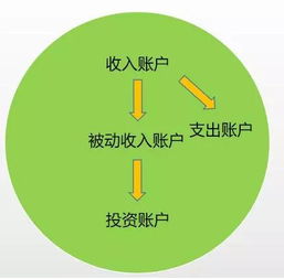 如何投资并创建自己的现金流