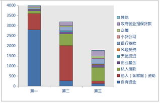 创业的原始资本需要多少？