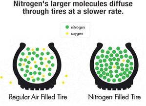 一到夏季摩托车轮胎为什么要充氮气 有什么好处