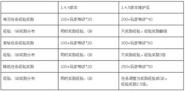 16号QQ炫舞更新后...为什么我朋友得到的随机任务奖励都是4100经验而我的随机任务得到的都是495GB 