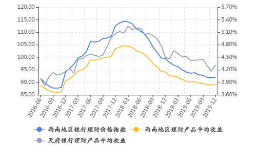 西南地区银行理财收益环比持平 净值转型程度指数持续上涨