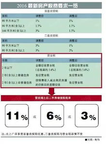 香港岛房产交易要交哪些税费