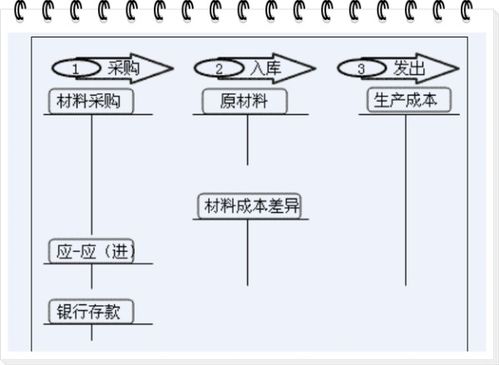 采购装备产生的装卸费计入哪一个科目