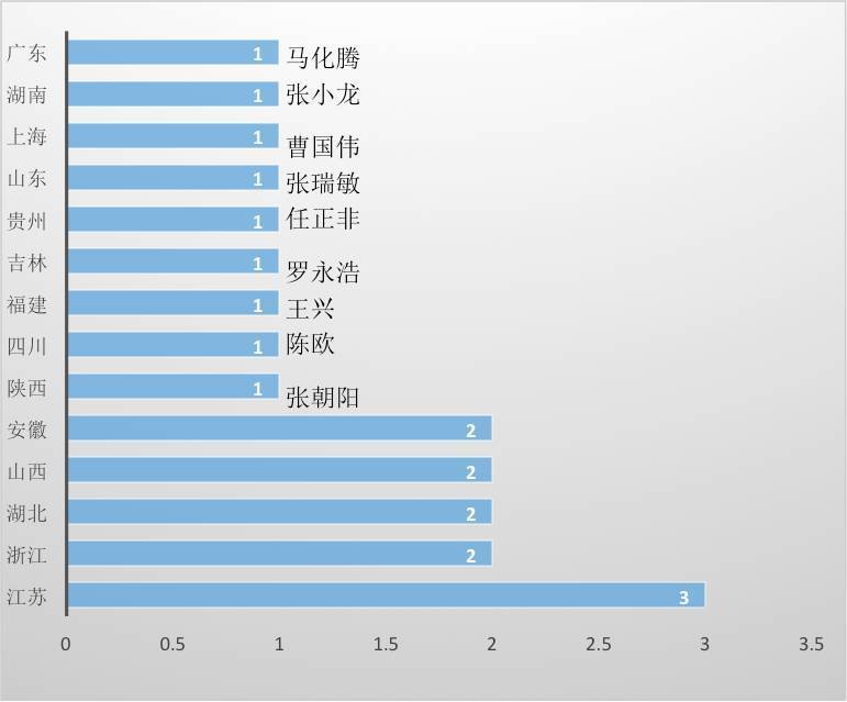 哪个星座的人最容易成为IT大佬 答案是天蝎座 