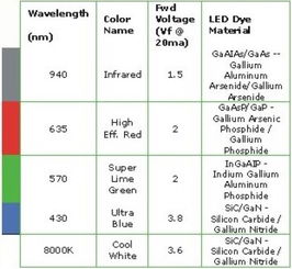简述LED照明技术之LED基础知识 