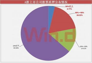 A股上市公司补充质押再度攀升 年内质押已逾万亿 