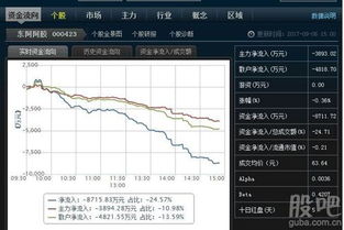 如何查看尾盘资金流入