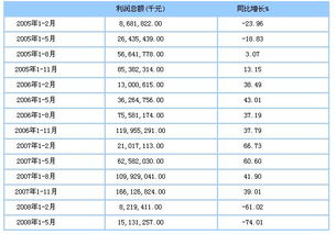 如何计算流动资金占用率？以及库存资金占用率？