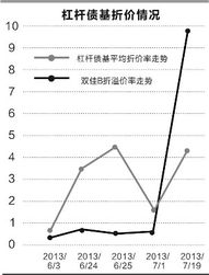 杠杆基金折价率说明了什么?折价最高的必涨么？