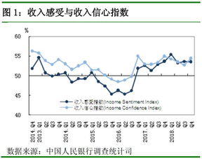 央行 四季度88.8 的居民认为收入增加或基本不变