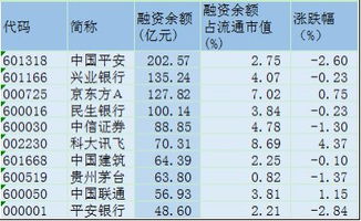 融资融券里如何计算盈亏