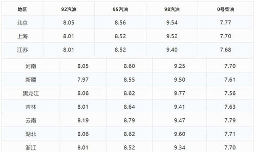 3月17日 油价又涨 92号逼 9 元大关1升涨7毛多